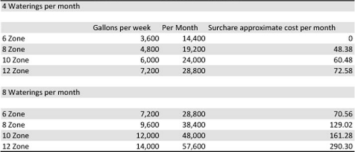 Hernando County Water Chart